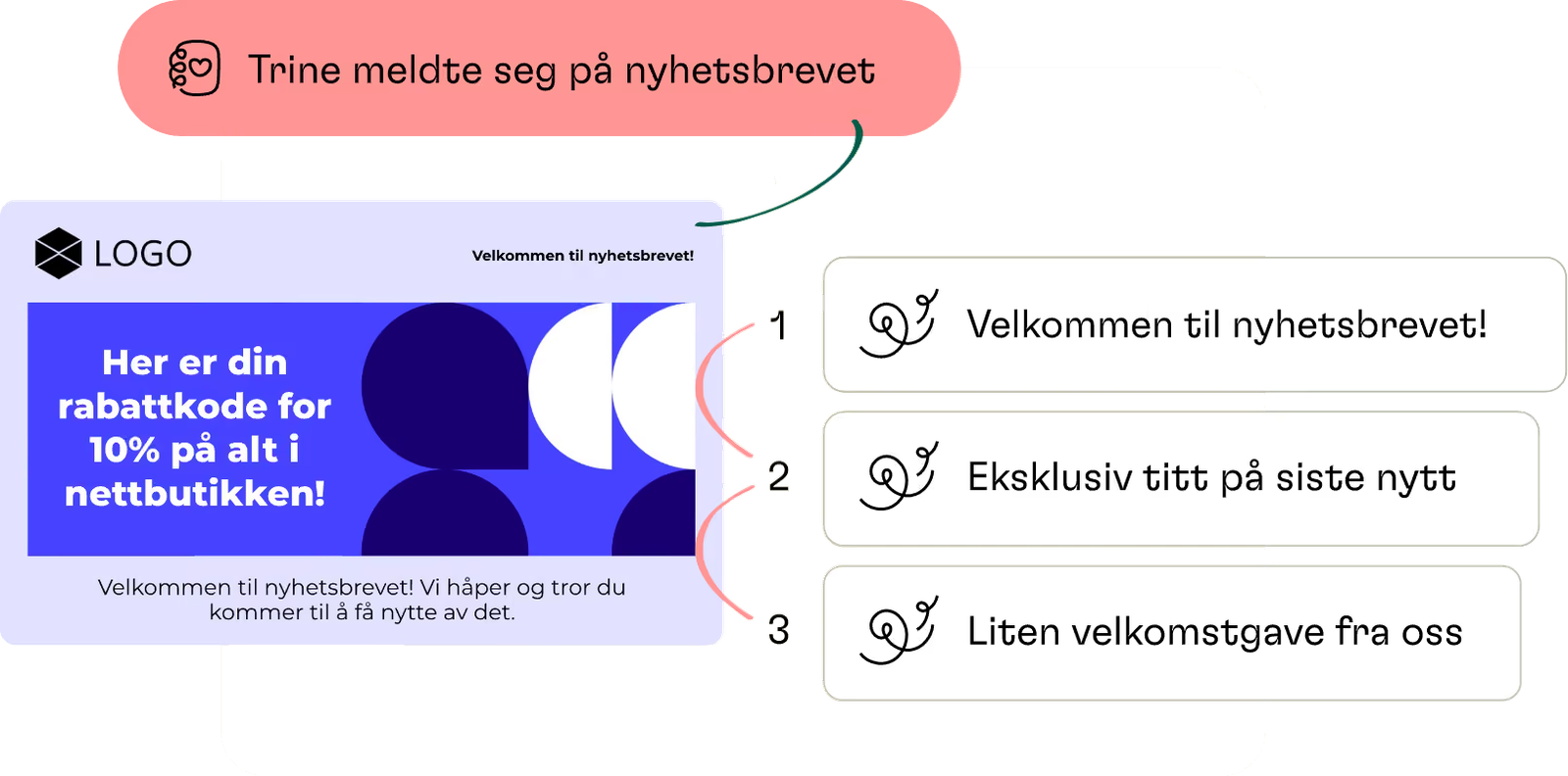Automatisk velkomstflyt i Mailmojo: tre e-poster sendes når noen melder seg på nyhetsbrevet